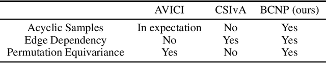 Figure 1 for A Meta-Learning Approach to Bayesian Causal Discovery