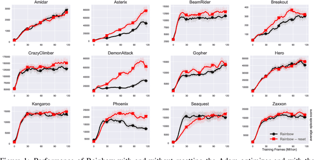 Figure 1 for Resetting the Optimizer in Deep RL: An Empirical Study