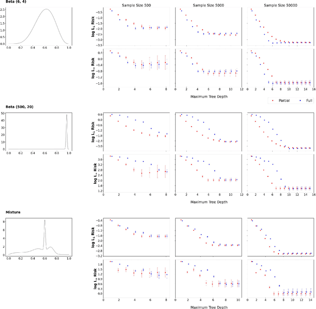 Figure 4 for A partial likelihood approach to tree-based density modeling and its application in Bayesian inference