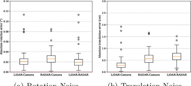 Figure 3 for RLCNet: An end-to-end deep learning framework for simultaneous online calibration of LiDAR, RADAR, and Camera