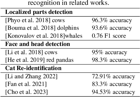 Figure 4 for Siamese Networks for Cat Re-Identification: Exploring Neural Models for Cat Instance Recognition