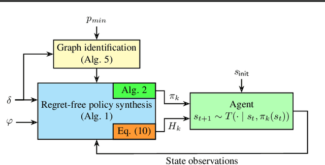 Figure 1 for Regret-Free Reinforcement Learning for LTL Specifications