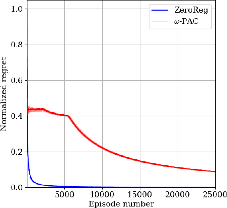 Figure 4 for Regret-Free Reinforcement Learning for LTL Specifications