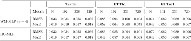 Figure 4 for Efficient Time Series Forecasting via Hyper-Complex Models and Frequency Aggregation