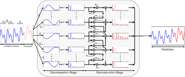 Figure 1 for Efficient Time Series Forecasting via Hyper-Complex Models and Frequency Aggregation