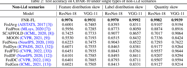 Figure 4 for Feature Norm Regularized Federated Learning: Transforming Skewed Distributions into Global Insights