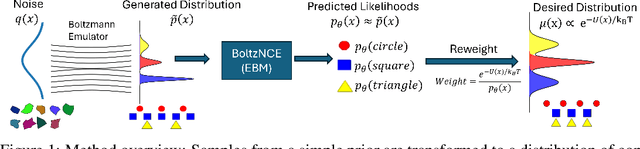 Figure 1 for BoltzNCE: Learning Likelihoods for Boltzmann Generation with Stochastic Interpolants and Noise Contrastive Estimation
