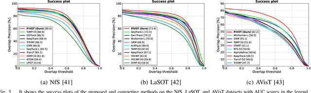 Figure 3 for Improving Visual Object Tracking through Visual Prompting