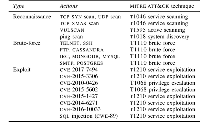 Figure 4 for Automated Security Response through Online Learning with Adaptive Conjectures