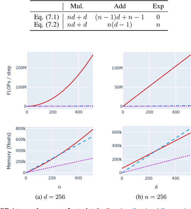 Figure 4 for Continual Transformers: Redundancy-Free Attention for Online Inference