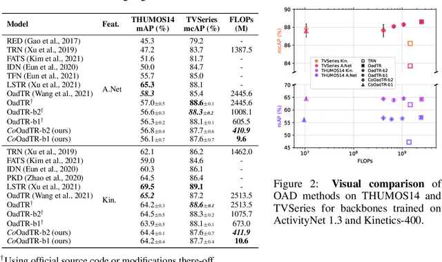 Figure 3 for Continual Transformers: Redundancy-Free Attention for Online Inference
