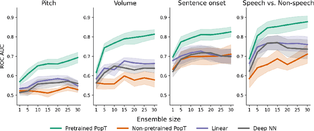 Figure 3 for Population Transformer: Learning Population-level Representations of Intracranial Activity
