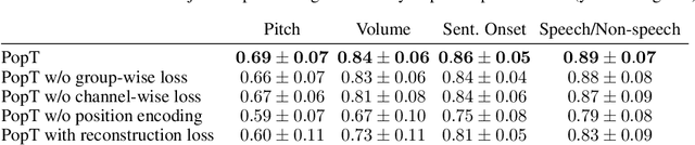 Figure 4 for Population Transformer: Learning Population-level Representations of Intracranial Activity