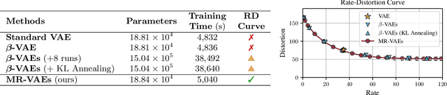 Figure 1 for Multi-Rate VAE: Train Once, Get the Full Rate-Distortion Curve