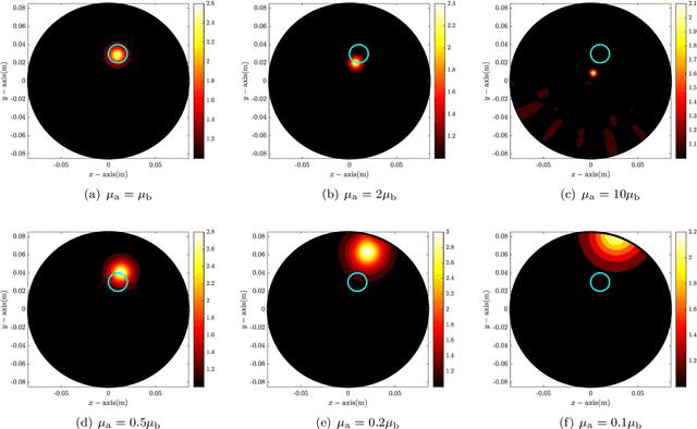 Figure 2 for Application of MUSIC-type imaging for anomaly detection without background information