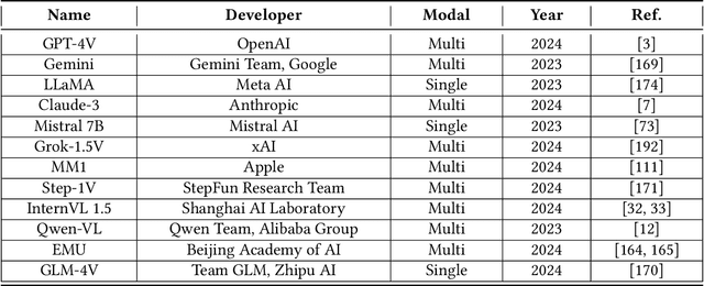 Figure 4 for Brain-inspired Artificial Intelligence: A Comprehensive Review