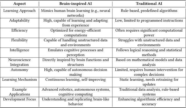 Figure 1 for Brain-inspired Artificial Intelligence: A Comprehensive Review