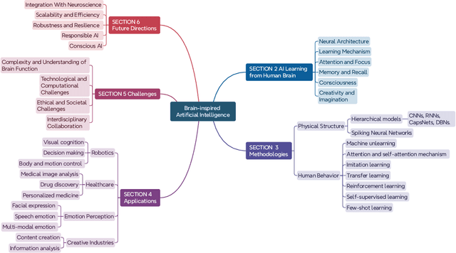 Figure 2 for Brain-inspired Artificial Intelligence: A Comprehensive Review