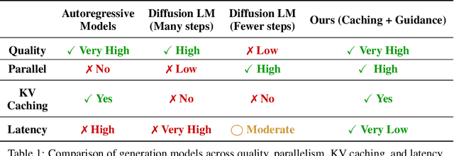 Figure 1 for Accelerating Diffusion Language Model Inference via Efficient KV Caching and Guided Diffusion