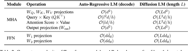 Figure 3 for Accelerating Diffusion Language Model Inference via Efficient KV Caching and Guided Diffusion
