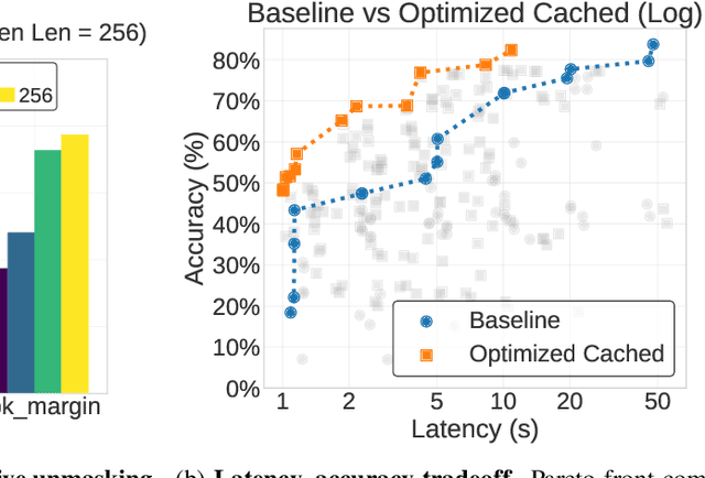 Figure 2 for Accelerating Diffusion Language Model Inference via Efficient KV Caching and Guided Diffusion