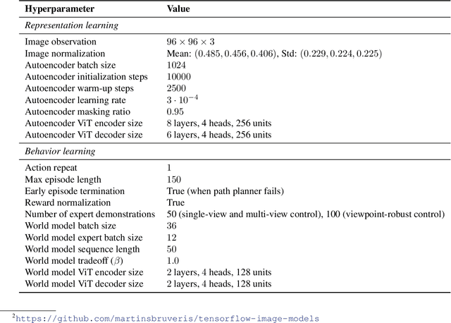 Figure 4 for Multi-View Masked World Models for Visual Robotic Manipulation