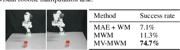 Figure 2 for Multi-View Masked World Models for Visual Robotic Manipulation