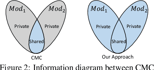 Figure 3 for FOCAL: Contrastive Learning for Multimodal Time-Series Sensing Signals in Factorized Orthogonal Latent Space