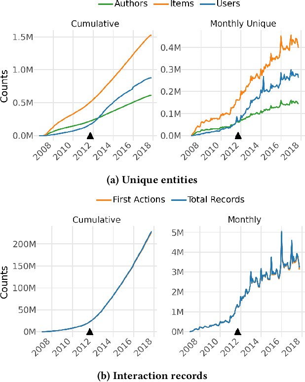 Figure 2 for User and Recommender Behavior Over Time: Contextualizing Activity, Effectiveness, Diversity, and Fairness in Book Recommendation
