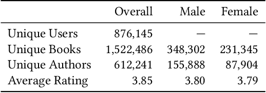 Figure 1 for User and Recommender Behavior Over Time: Contextualizing Activity, Effectiveness, Diversity, and Fairness in Book Recommendation