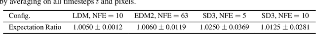 Figure 4 for Rectified Diffusion Guidance for Conditional Generation