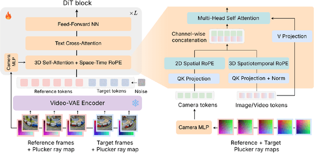 Figure 2 for OmniView: An All-Seeing Diffusion Model for 3D and 4D View Synthesis