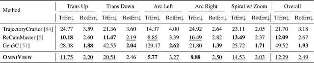Figure 3 for OmniView: An All-Seeing Diffusion Model for 3D and 4D View Synthesis
