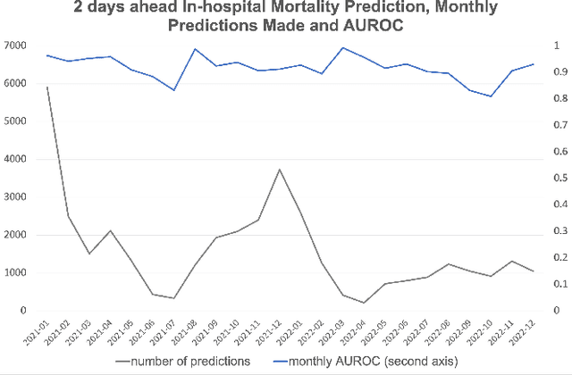Figure 3 for A Kalman Filter Based Framework for Monitoring the Performance of In-Hospital Mortality Prediction Models Over Time