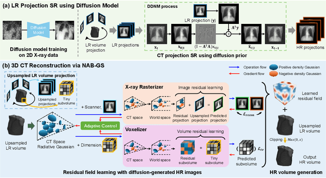 Figure 1 for Zero-shot Volumetric CT Super-Resolution using 3D Gaussian Splatting with Upsampled 2D X-ray Projection Priors
