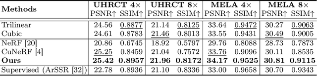 Figure 2 for Zero-shot Volumetric CT Super-Resolution using 3D Gaussian Splatting with Upsampled 2D X-ray Projection Priors