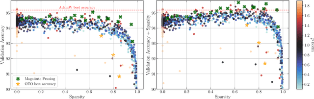 Figure 3 for Decoupled Weight Decay for Any $p$ Norm