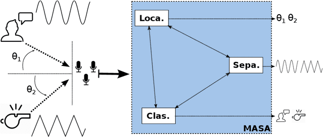 Figure 3 for Multi-agent Auditory Scene Analysis