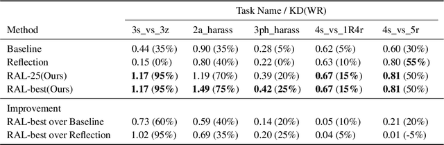 Figure 2 for Retrieval Augmented Learning: A Retrial-based Large Language Model Self-Supervised Learning and Autonomous Knowledge Generation