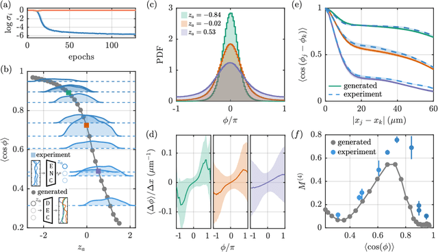Figure 2 for Learning Minimal Representations of Many-Body Physics from Snapshots of a Quantum Simulator