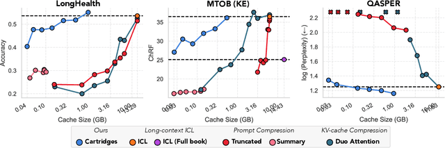 Figure 4 for Cartridges: Lightweight and general-purpose long context representations via self-study