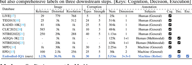 Figure 1 for Perceptual Quality Assessment for Embodied AI