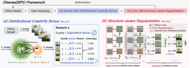 Figure 2 for DiverseGRPO: Mitigating Mode Collapse in Image Generation via Diversity-Aware GRPO