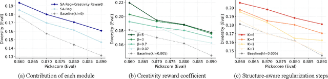 Figure 4 for DiverseGRPO: Mitigating Mode Collapse in Image Generation via Diversity-Aware GRPO