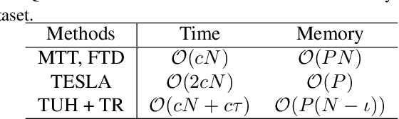 Figure 1 for Enhancing Generalization via Sharpness-Aware Trajectory Matching for Dataset Condensation
