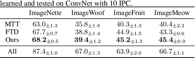 Figure 3 for Enhancing Generalization via Sharpness-Aware Trajectory Matching for Dataset Condensation