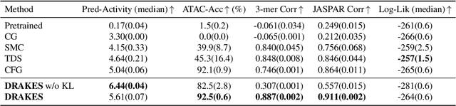 Figure 2 for Fine-Tuning Discrete Diffusion Models via Reward Optimization with Applications to DNA and Protein Design