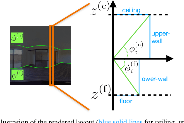 Figure 3 for Self-supervised 360$^{\circ}$ Room Layout Estimation