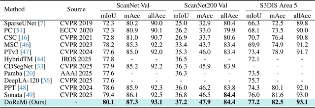 Figure 2 for DoReMi: A Domain-Representation Mixture Framework for Generalizable 3D Understanding