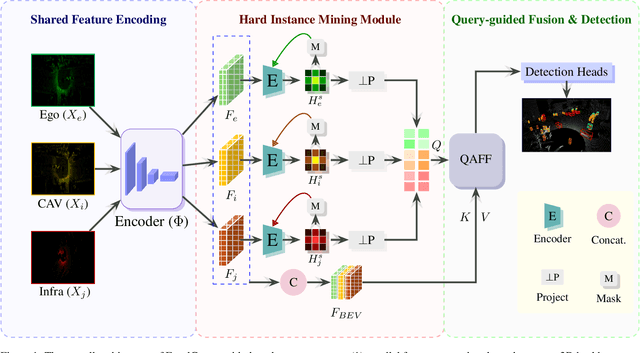 Figure 1 for FocalComm: Hard Instance-Aware Multi-Agent Perception